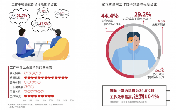 JOS怡和科技联合IFMA中国、知行晓政 发布《2019中国智能办公报告》