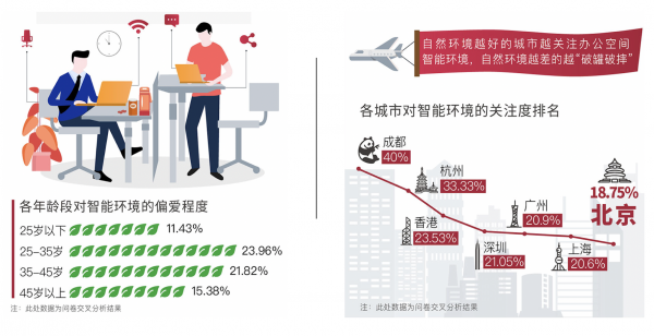 JOS怡和科技联合IFMA中国、知行晓政 发布《2019中国智能办公报告》