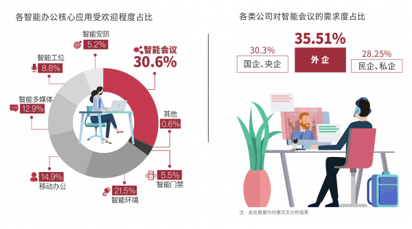 JOS怡和科技联合IFMA中国、知行晓政 发布《2019中国智能办公报告》