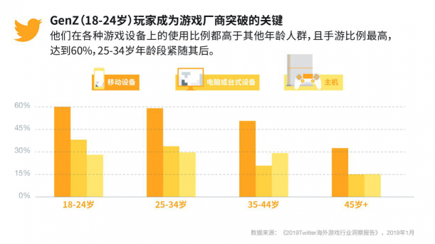 Twitter发布《海外游戏行业洞察报告》 助力手游出海企业“品效双赢”