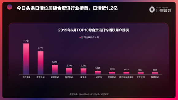 重磅！用户都在头条看什么？《今日头条内容价值报告》解密