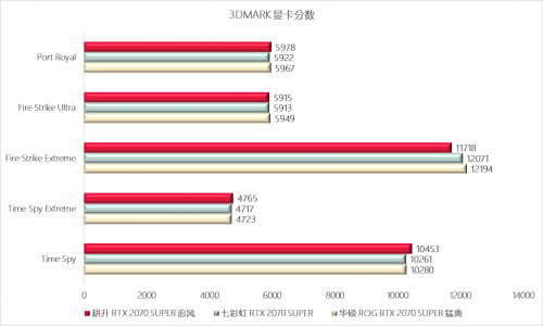 不花冤枉钱 耕升2070S Super Battle华硕七彩虹