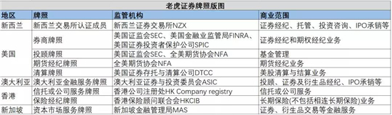 手握美股清算牌照，老虎证券在下一盘什么棋？