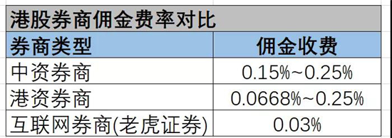 手握美股清算牌照，老虎证券在下一盘什么棋？