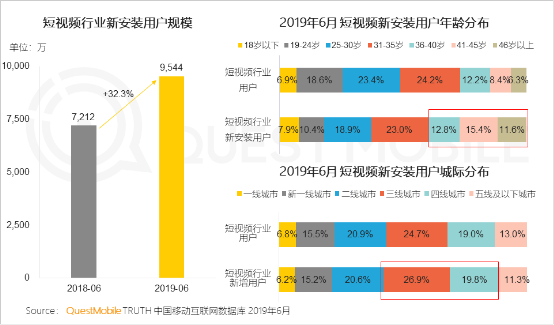 从金矿到富矿：QuestMobile报告揭示的快手商业升级密码