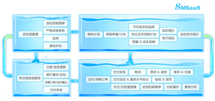 8MSaaS SPM：非生产性采购要注意什么？