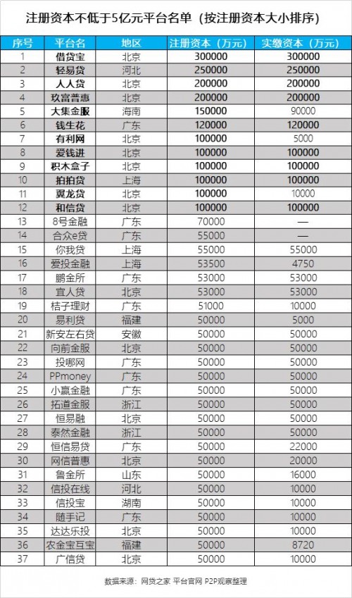 增资大潮持续升温，和信贷实缴10亿元始终前行