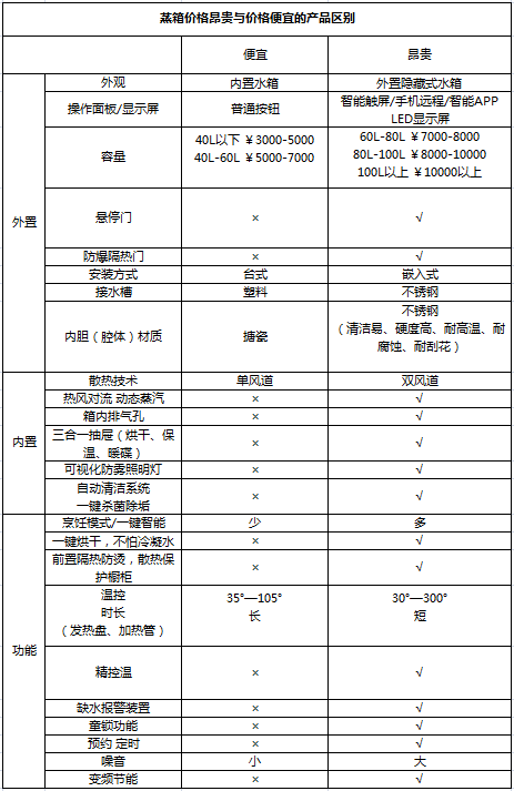 恣意的蒸 电蒸箱价格高低有啥区别？看完默默点了收藏