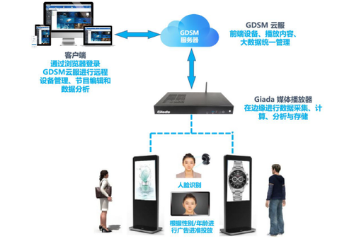 杰和科技GDSM智慧广告牌解决方案