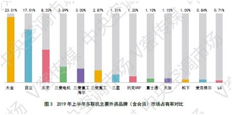 大金空调逆势前行 实力捍卫行业先行者地位