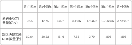 深度解析QOS公链及超级节点竞选