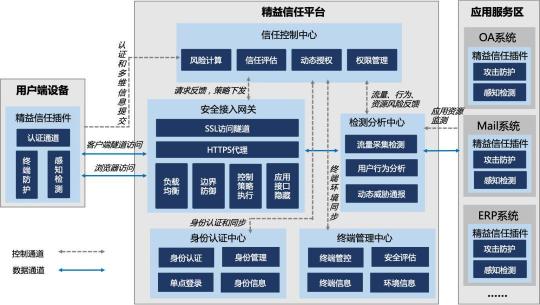 零信任就够了吗?可能你需要精益信任