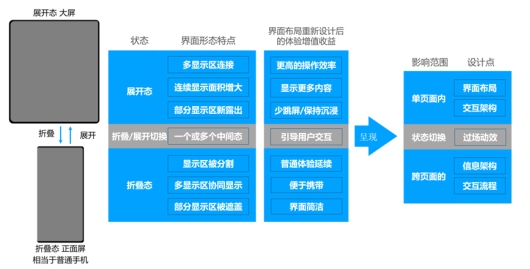 重磅！华为发布业界首份《折叠屏UX设计规范》