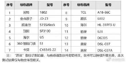 超八成智能门锁可用假指纹解锁，你家的门锁这一道防线如何保障？