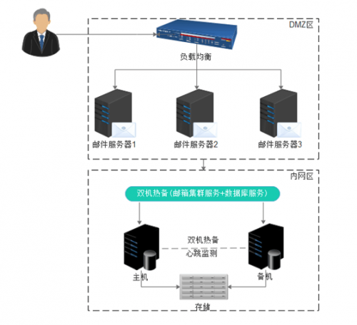 TurboEx邮件系统优选部署方案:双机热备+负载均衡