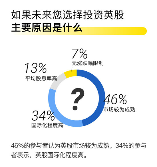 老虎证券发布首个英股投资意向调查报告 超六成受访者想炒英股