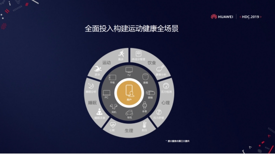 HDC｜HiHealth 2.0平台发布，华为运动健康助力行业生态创新