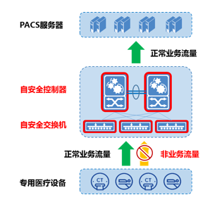 迪普科技自安全网络：保障医技科室安全建设