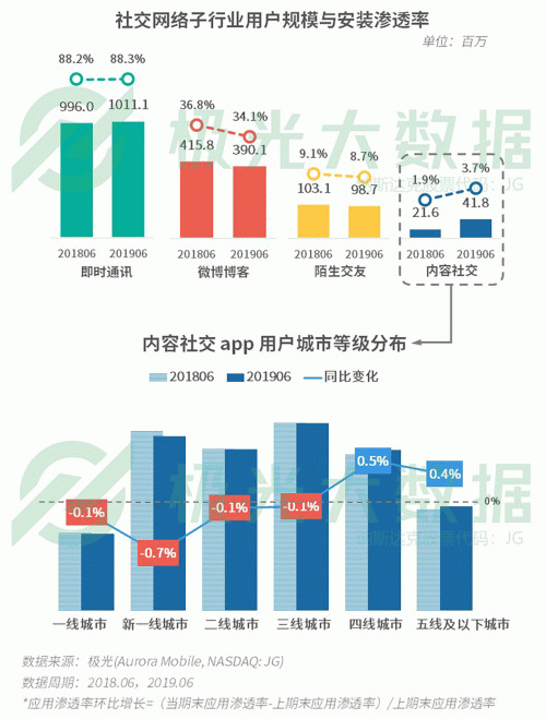 极光：手游回暖，短视频热浪持续，淘集集火速突围