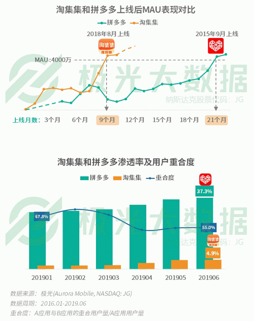 极光：手游回暖，短视频热浪持续，淘集集火速突围