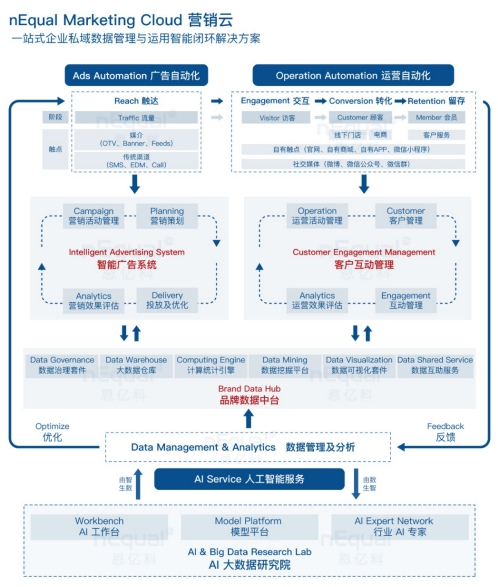 nEqual 重磅发布: 企业私域数据全链路智能管理及应用闭环图鉴