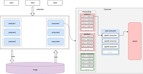 个推消息推送基于 Apache Pulsar的优先级队列方案