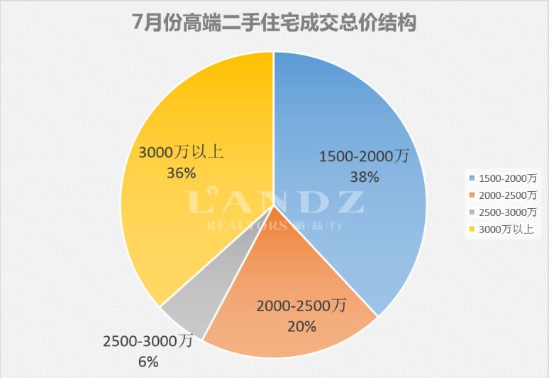 丽兹行豪宅研究院：用专业数据分析深圳7月豪宅楼市