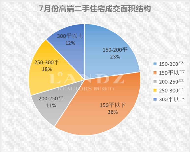 丽兹行豪宅研究院：用专业数据分析深圳7月豪宅楼市