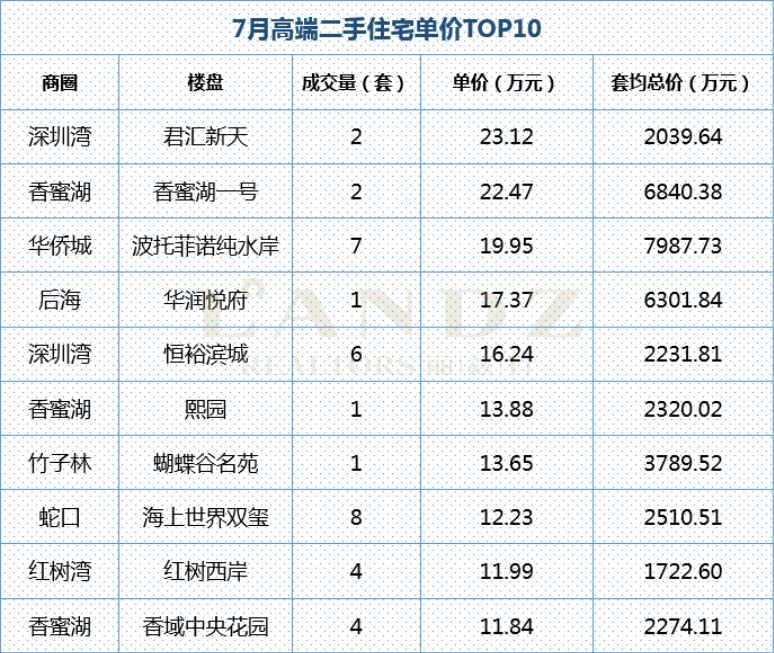 丽兹行豪宅研究院：用专业数据分析深圳7月豪宅楼市