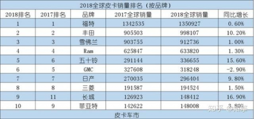 「长城炮」皮卡新品牌剑指全球市场 首款车型预售12.68万起