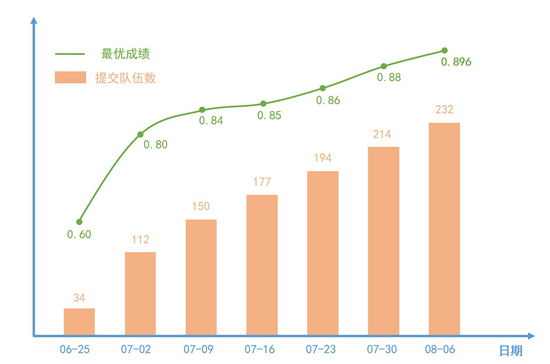 追一科技NL2SQL挑战赛火热进行 千支队伍决出30强