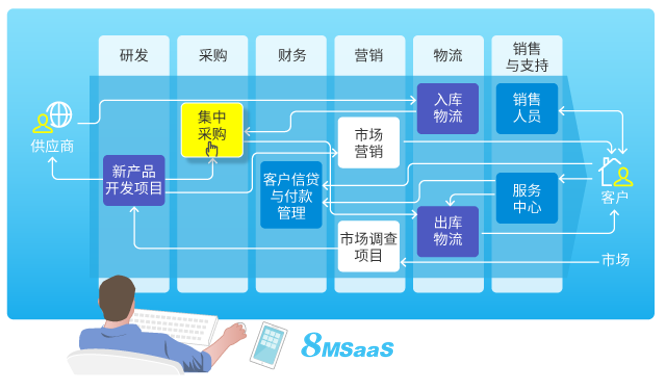 8MSaaS：企业协作效率低？大多没做好这一点！