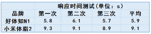 体脂秤还能测肝脏脂肪？ 好体知N1与小米体脂秤2全面测评对比