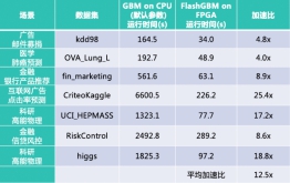 第四范式率先发布XGBoost++，轻松切换AI异构算力