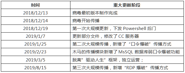 一年内数十次更新 ，360国内首家查杀变种RDP下载器木马