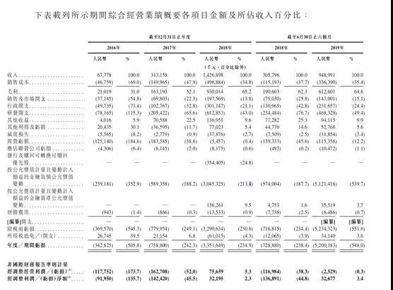 旷视科技正式提交香港上市招股书 有望成为全球AI第一股