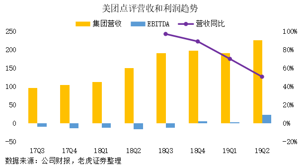 老虎证券：“认知红利”提升毛利 美团开启“止血回春”模式