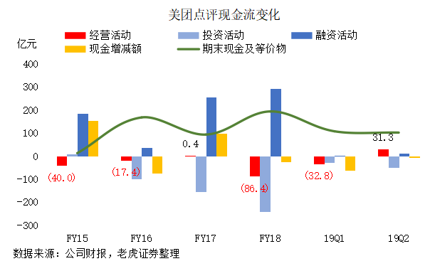 老虎证券：“认知红利”提升毛利 美团开启“止血回春”模式