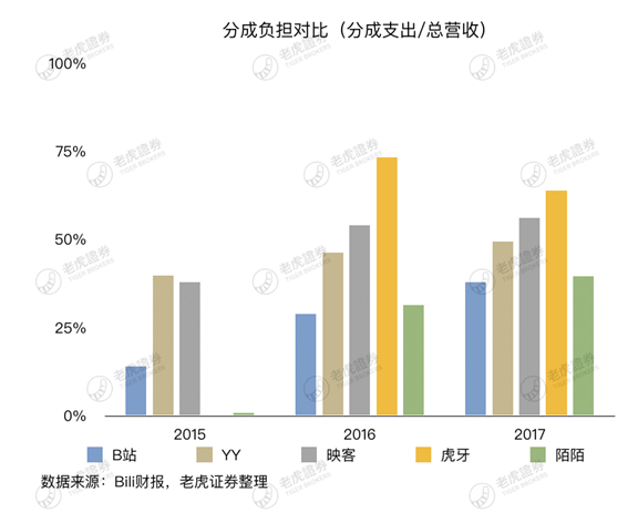 老虎证券：存量时代将至 B站的流量究竟有多少价值？