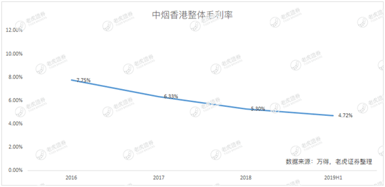 老虎证券：中烟香港业绩爆雷 “烟草第一股”辉煌不再？