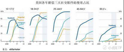 老虎证券：Facebook的社交帝国遭遇大危机 “老龄化”问题应如何解决？