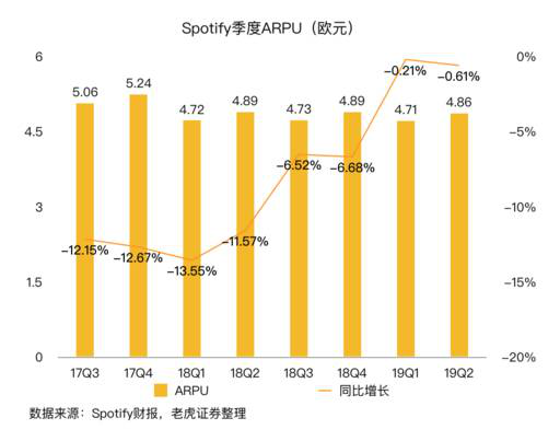 老虎证券：音乐流媒体三巨头陷泥潭 谁能率先破局？