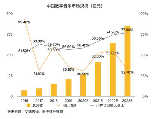 老虎证券：音乐流媒体三巨头陷泥潭 谁能率先破局？