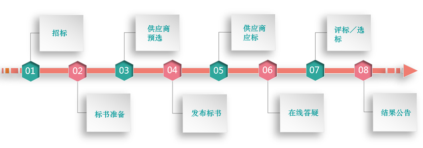 8Manage SPM：助力房地产企业采购信息化升级，实现降本增效！