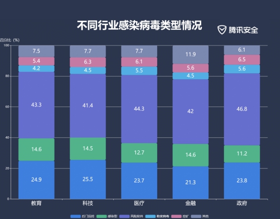 腾讯2019上半年企业安全报告：83%企业终端存高危漏洞 教育科研行业成重灾区