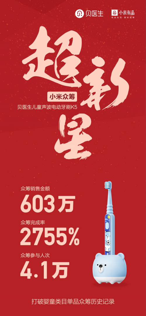 贝医生儿童电动牙刷众筹圆满收官：总金额突破600万