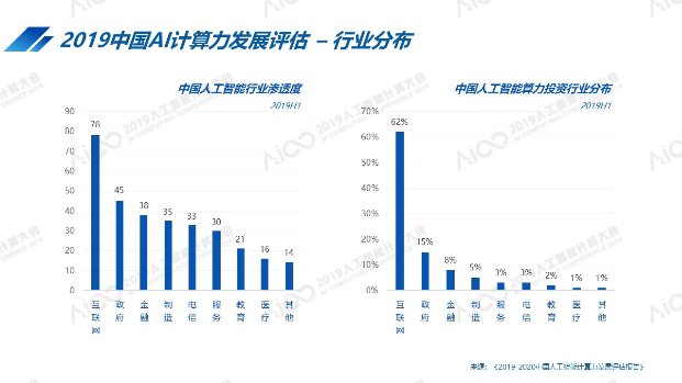 AICC2019公布最新中国人工智能计算力排名：北京超杭州跃居第一