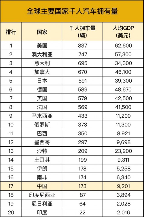 中国千人拥车量仅为美国1/5，德易车的机会有多大？