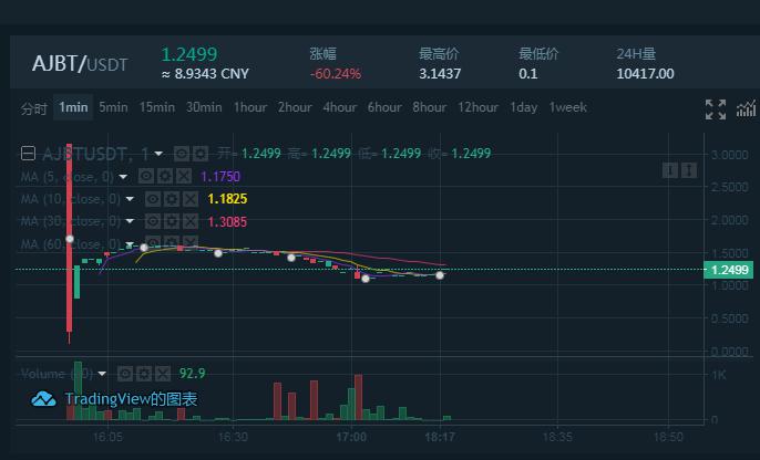 1552倍超额认购 AJ红丝绸黑脚趾登陆55交易所