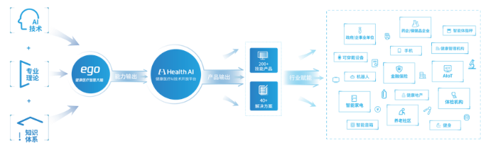 健康有益亮相2019世界人工智能大会 展示AI+健康医疗丰硕成果